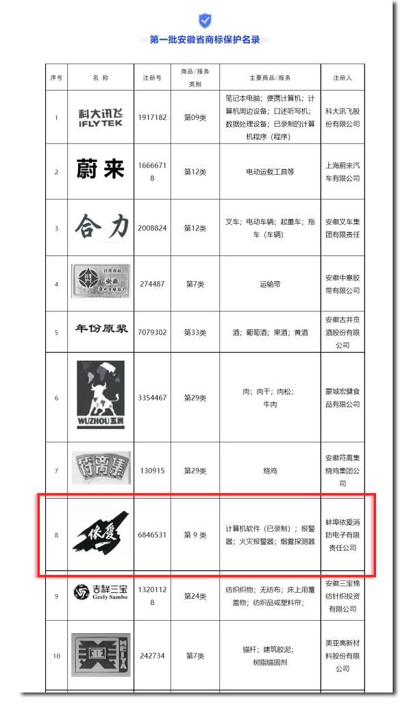 安徽省市場監(jiān)管局發(fā)布第一批安徽省商標(biāo)保護(hù)名錄，“依愛”商標(biāo)榮幸入選